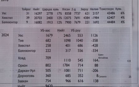 СОНГУУЛИЙН ЦАРЦАА УВС АЙМАГ РУУ 1162 ХҮН, БАЯН-ӨЛГИЙ АЙМГААС ХОВД АЙМАГ РУУ 164 ХҮН ШИЛЖИЛТ ХӨДӨЛГӨӨН ХИЙЖЭЭ