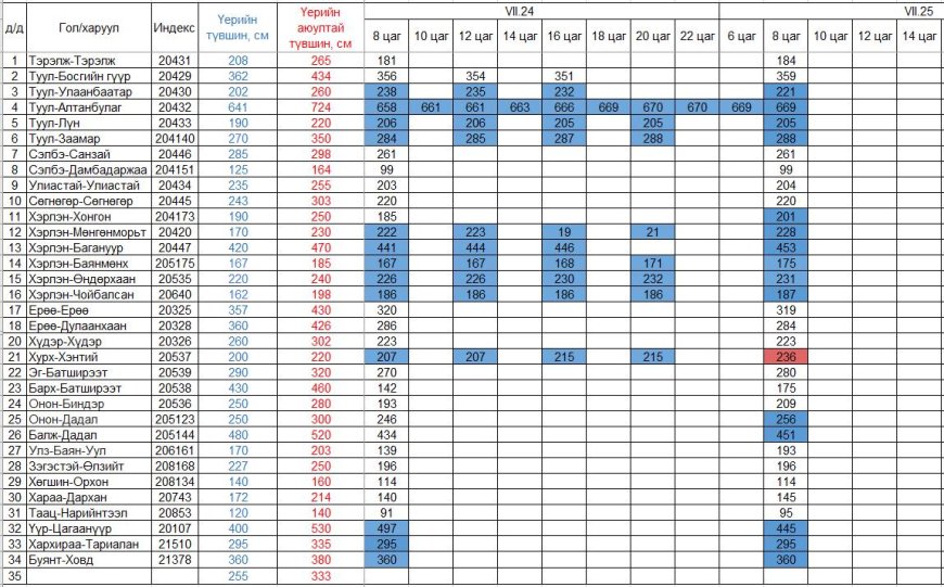 ОНОН, УЛЗ, ХУРХ ГОЛ ҮЕРИЙН АЮУЛТАЙ ТҮВШИНГ ДАВАН ХҮЧТЭЙ ҮЕРЛЭЖ БАЙНА