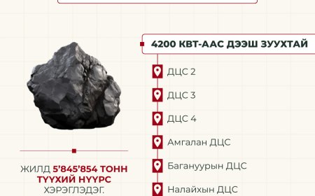 НИЙСЛЭЛД ТАВАН ДЦС, НЭГ ДУЛААНЫ СТАНЦ ЖИЛД 5.8 САЯ ГАРУЙ ТОНН ТҮҮХИЙ НҮҮРС ТҮЛДЭГ