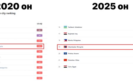 Улаанбаатар хот агаарын бохирдлоор эхний тавд бичигддэг байсан бол энэ жил 19-д жагсаж байна