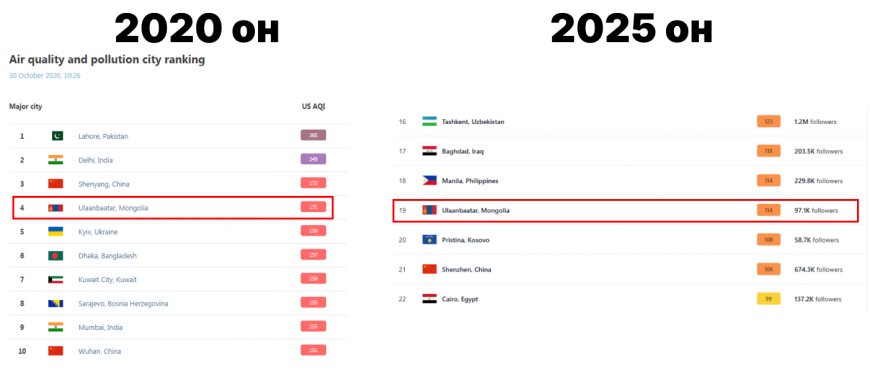 Улаанбаатар хот агаарын бохирдлоор эхний тавд бичигддэг байсан бол энэ жил 19-д жагсаж байна
