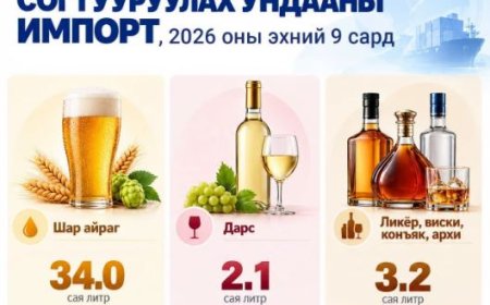 МОНГОЛ УЛС ОН ГАРСААР 34 САЯ ЛИТР ШАР АЙРАГ, 2.1 САЯ ЛИТР ДАРС ИМПОРТОЛЖЭЭ