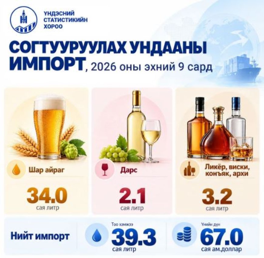 МОНГОЛ УЛС ОН ГАРСААР 34 САЯ ЛИТР ШАР АЙРАГ, 2.1 САЯ ЛИТР ДАРС ИМПОРТОЛЖЭЭ